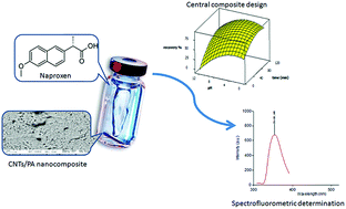 Graphical abstract: Preparation and application of a carbon nanotube reinforced polyamide-based stir bar for sorptive extraction of naproxen from biological samples prior to its spectrofluorometric determination