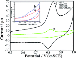 Graphical abstract: Highly sensitive electrochemical sensor based on pyrrolidinium ionic liquid modified ordered mesoporous carbon paste electrode for determination of carbendazim