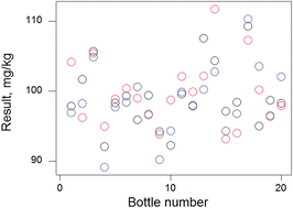 Graphical abstract: Is your ‘homogeneity test’ really useful?