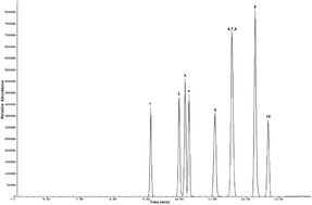 Graphical abstract: Simultaneous determination of eight vitamin E isomers and α-tocopherol acetate in functional foods and nutritional supplements by gas chromatography – mass spectrometry