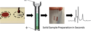 Graphical abstract: A novel micro pressurized liquid extraction method for very rapid solid sample preparation