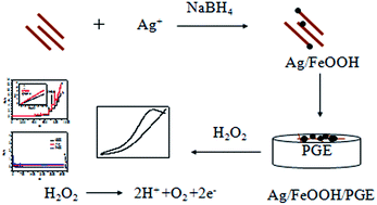 Graphical abstract: An enzyme-free hydrogen peroxide sensor based on Ag/FeOOH nanocomposites