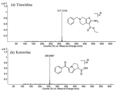 Graphical abstract: A validated liquid chromatography mass spectrometry method for the quantification of tinoridine hydrochloride in rat plasma and its application to pharmacokinetic studies