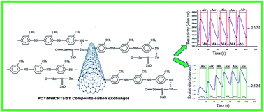 Graphical abstract: Electrical conductivity, isothermal stability and amine sensing studies of a synthetic poly-o-toluidine/multiwalled carbon nanotube/Sn(iv) tungstate composite ion exchanger doped with p-toluene sulfonic acid
