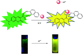 Graphical abstract: Ratiometric fluorescent probe for Al3+ based on coumarin derivative in aqueous media