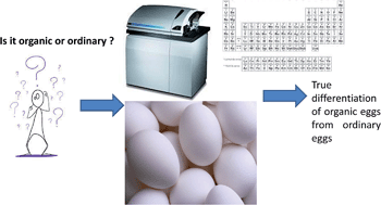 Graphical abstract: Evaluation of macro- and microelement levels for verifying the authenticity of organic eggs by using chemometric techniques