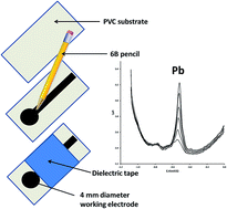 Graphical abstract: The voltammetric behaviour of lead at a hand drawn pencil electrode and its trace determination in water by stripping voltammetry