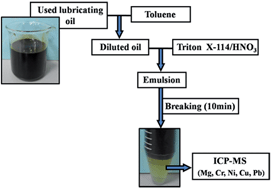 Graphical abstract: Extraction induced by emulsion breaking as a tool for simultaneous multi-element determination in used lubricating oils by ICP-MS