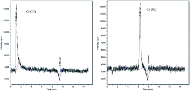 Graphical abstract: Determination of Cr(vi) in cosmetic products using ion chromatography with dynamic reaction cell-inductively coupled plasma-mass spectrometry (DRC-ICP-MS)