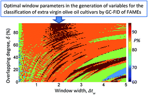 Graphical abstract: Overlapped moving windows followed by principal component analysis to extract information from chromatograms and application to classification analysis