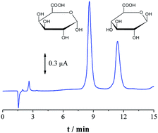 Graphical abstract: Determination of uronic acids in sugarcane bagasse by anion-exchange chromatography using an electrode modified with copper nanoparticles