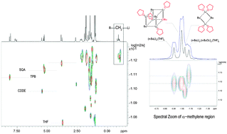 Graphical abstract: 1H Pure Shift DOSY: a handy tool to evaluate the aggregation and solvation of organolithium derivatives