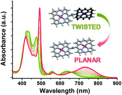 Graphical abstract: Control of the conformational dynamics of meso–meso vinylene-bridged Zn(ii) porphyrin dimers through diamine coordination