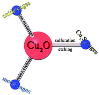 Graphical abstract: Cu2O-templated strategy for synthesis of definable hollow architectures