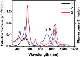 Graphical abstract: Photophysical properties of bridged core-modified hexaphyrins: conjugational perturbation of thiophene bridges