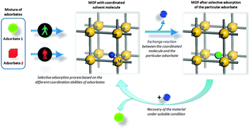 Graphical abstract: Enhancement of adsorption selectivity for MOFs under mild activation and regeneration conditions