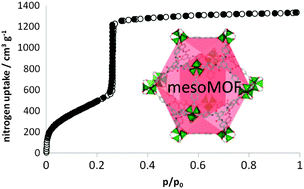 Graphical abstract: Ultrahigh porosity in mesoporous MOFs: promises and limitations