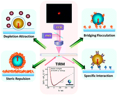 Graphical abstract: Direct measurements of particle–surface interactions in aqueous solutions with total internal reflection microscopy