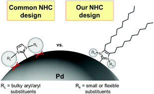 Graphical abstract: Tailor-made N-heterocyclic carbenes for nanoparticle stabilization