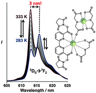 Graphical abstract: Ratiometric luminescence thermometry based on crystal-field alternation at the extremely narrow 5D0 → 7F2 transition band of europium(iii)