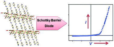 Graphical abstract: Cd(ii) based metal–organic framework behaving as a Schottky barrier diode