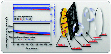 Graphical abstract: A hierarchical carbonized paper with controllable thickness as a modulable interlayer system for high performance Li–S batteries