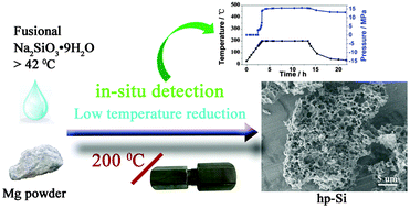 Graphical abstract: Low temperature chemical reduction of fusional sodium metasilicate nonahydrate into a honeycomb porous silicon nanostructure