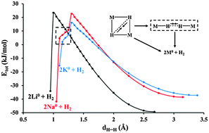 Graphical abstract: Desorption of hydrogen from light metal hydrides: concerted electronic rearrangement and role of H⋯H interactions