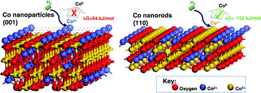 Graphical abstract: Self-healing catalysts: Co3O4 nanorods for Fischer–Tropsch synthesis