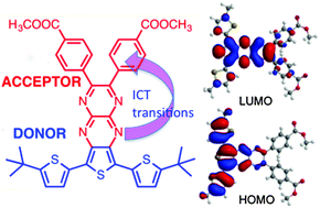 Graphical abstract: A new route to the synthesis of near-infrared absorbing pyrazinopyrazine bridged dyes with intramolecular charge transfer character