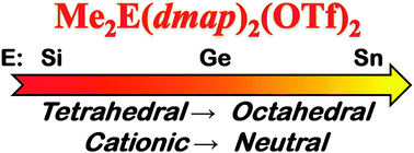 Graphical abstract: Exploring structural trends for complexes of Me2E(OSO2CF3)2 (E = Si, Ge, Sn) with pyridine derivatives