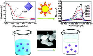 Graphical abstract: Octahedral-shaped perovskite nanocrystals and their visible-light photocatalytic activity