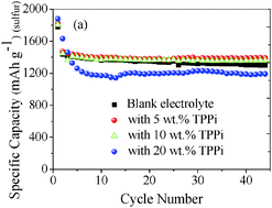 Graphical abstract: TPPi as a flame retardant for rechargeable lithium batteries with sulfur composite cathodes