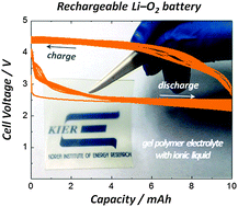 Graphical abstract: A quasi-solid-state rechargeable lithium–oxygen battery based on a gel polymer electrolyte with an ionic liquid