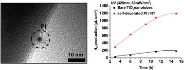 Graphical abstract: Self-decoration of Pt metal particles on TiO2 nanotubes used for highly efficient photocatalytic H2 production