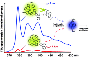 Graphical abstract: Sensitizer design for efficient triplet–triplet annihilation upconversion: annihilator-appended tris-cyclometalated Ir(iii) complexes