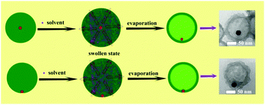 Graphical abstract: Beyond yolk–shell nanostructure: a single Au nanoparticle encapsulated in the porous shell of polymer hollow spheres with remarkably improved catalytic efficiency and recyclability