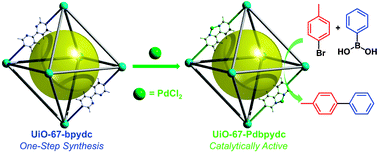 Graphical abstract: A robust, catalytic metal–organic framework with open 2,2′-bipyridine sites