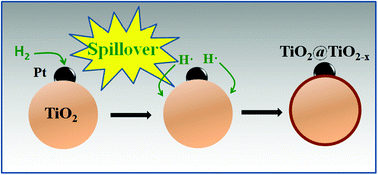Graphical abstract: H2 spillover enhanced hydrogenation capability of TiO2 used for photocatalytic splitting of water: a traditional phenomenon for new applications