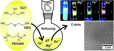 Graphical abstract: Polyol-mediated C-dot formation showing efficient Tb3+/Eu3+ emission