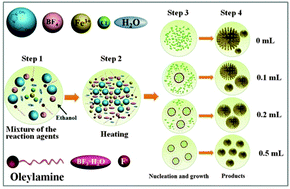 Graphical abstract: Size-controlled synthesis of hierarchical nanoporous iron based fluorides and their high performances in rechargeable lithium ion batteries