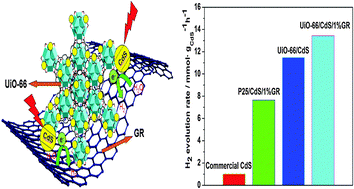 Graphical abstract: Enhanced photocatalytic hydrogen production activity via dual modification of MOF and reduced graphene oxide on CdS