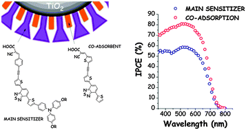 Graphical abstract: An engineered co-sensitization system for highly efficient dye solar cells