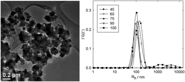 Graphical abstract: Size tunable synthesis of solution processable diamond nanocrystals