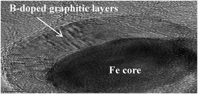 Graphical abstract: Boron-doped carbon–iron nanocomposites as efficient oxygen reduction electrocatalysts derived from carbon dioxide