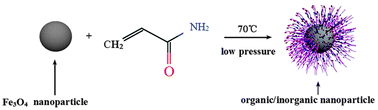 Graphical abstract: A unique surface-initiated property of nanoparticles and application for the synthesis of hybrid organic–inorganic nanoparticles