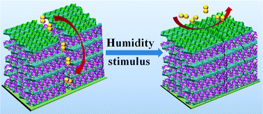 Graphical abstract: Humidity-triggered self-healing films with excellent oxygen barrier performance