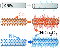Graphical abstract: Metal nanoparticle-directed NiCo2O4 nanostructure growth on carbon nanofibers with high capacitance