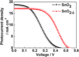 Graphical abstract: A nonstoichiometric SnO2−δ nanocrystal-based counter electrode for remarkably improving the performance of dye-sensitized solar cells