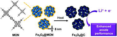 Graphical abstract: Fe3O4 nanosphere@microporous organic networks: enhanced anode performances in lithium ion batteries through carbonization